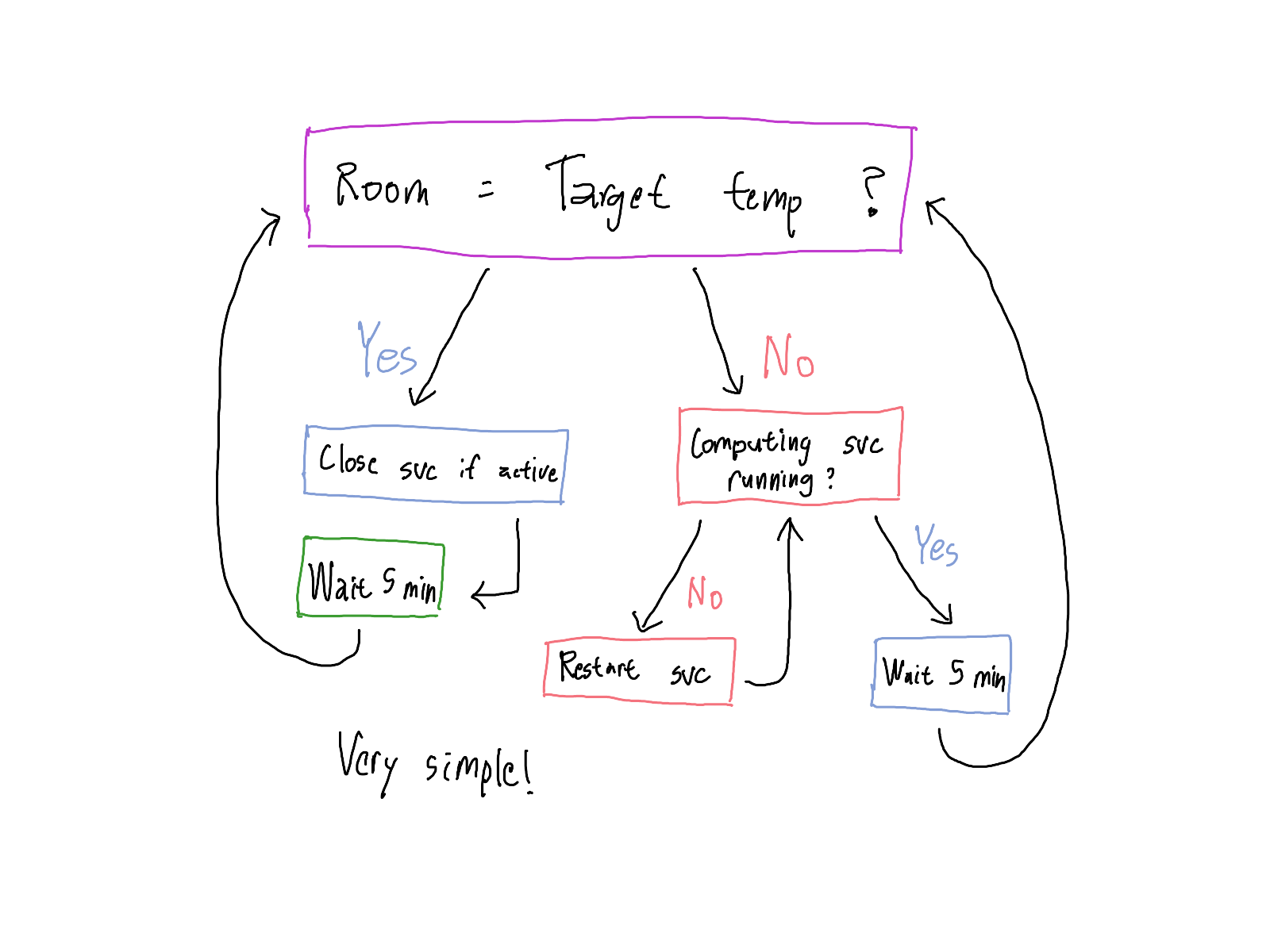Thermistor control loop